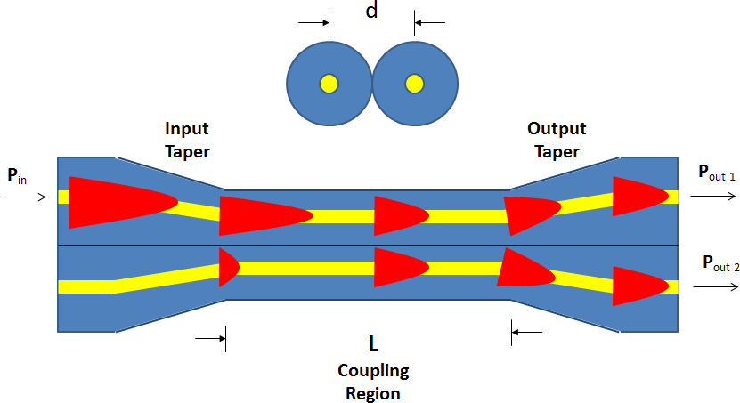 The Fused Biconical Taper process